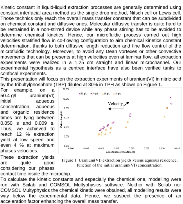 Figure 1. Uranium(VI) extraction yields versus aqueous residence,  function of the initial uranium(VI) concentration
