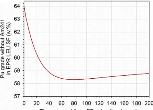 Fig. 4. Pu fissile grade in LEU SF as time elapses. 