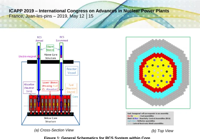 Figure 1: General Schematics for RCS System within Core