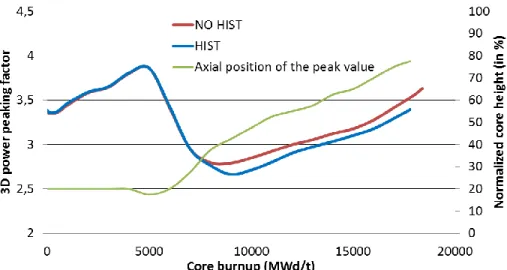 Figure 12 : Comparison of 3D power peaking factor with and without CR history (standard and improved  computational model)