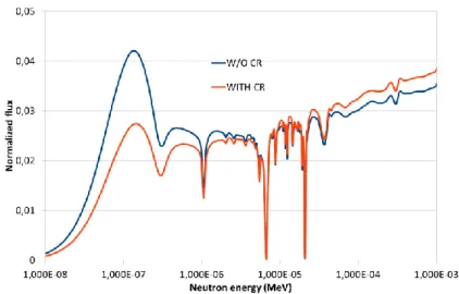 Figure 1 : Neutron energy spectrum for a UO2 fuel assembly in the thermal range with and without the CR  insertion