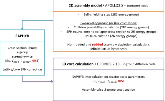 Figure 4 : Computational model including a capability to model CR history effects (in red : differences with  the standard computational model) 