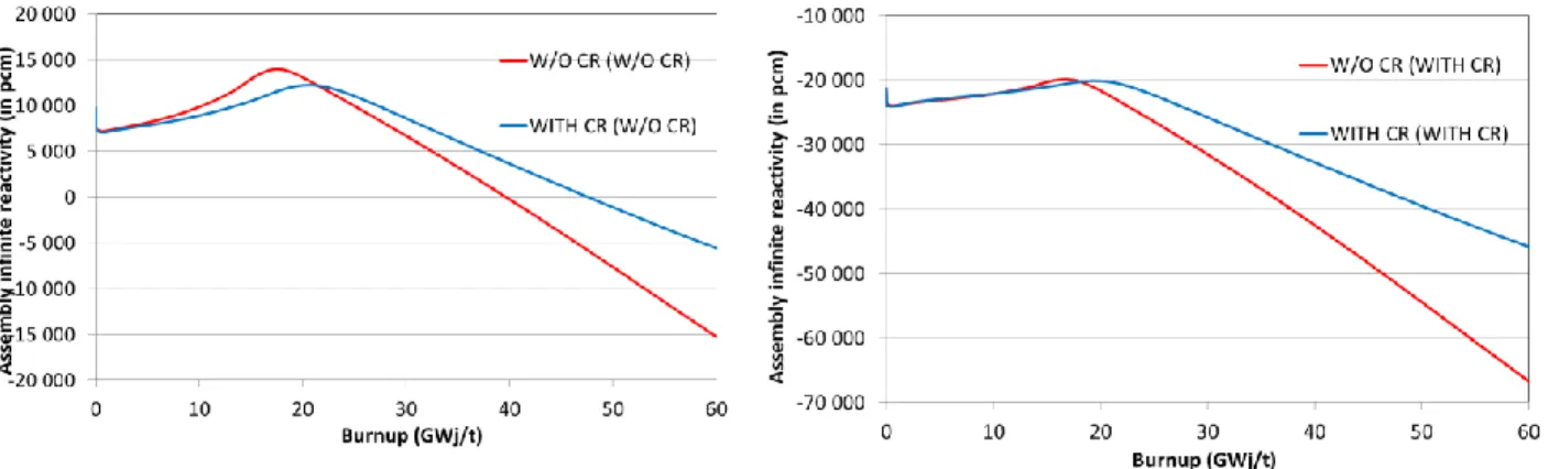 Figure 6 and Figure 7 compare the U-235 depletion and the plutonium buildup (Pu-239 and Pu-241) with  and without the presence of the CR