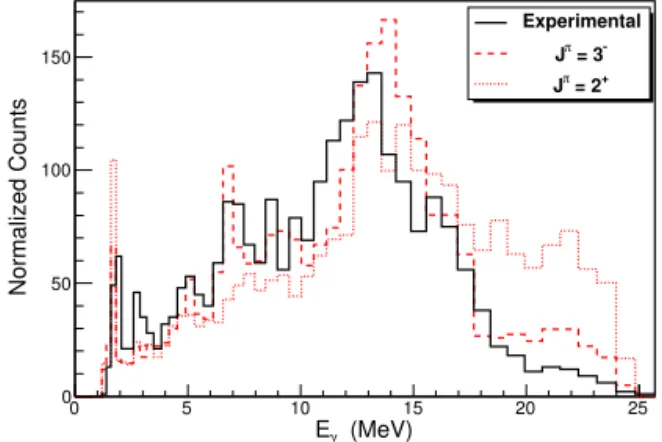 Fig. 6. Highest energy γ-ray spectrum for E c.m. = 7.2 MeV (full line) compared to decay scenarii with two different spins in the entrance-channel: 3 − (red dashed line) and 2 + (red dotted line).
