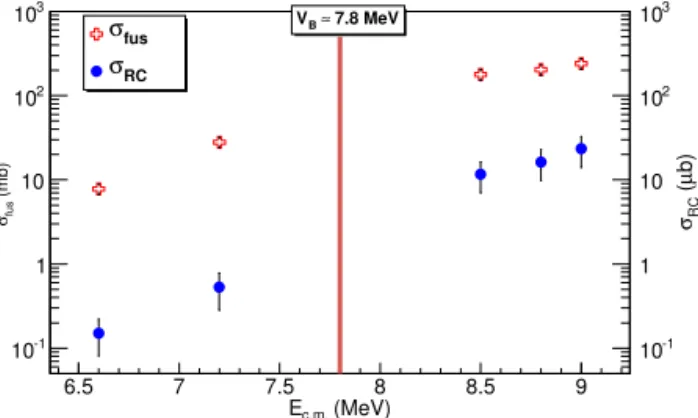 Fig. 7. RC cross-sections (blue filled circles) along with fu- fu-sion cross-sections (red crosses) [11]