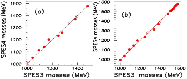 Figure 4: Comparison between masses of narrow baryons extracted from SPES3 and SPES4 data