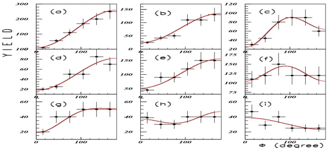 Figure 9: Fits versus Φ of the narrow structures (a): 1004 MeV, (b): 1044 MeV, (c):