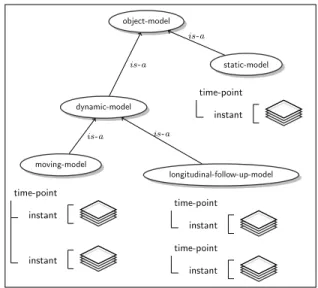 Fig. 2. Use of time-points and instants for static and dynamic models.