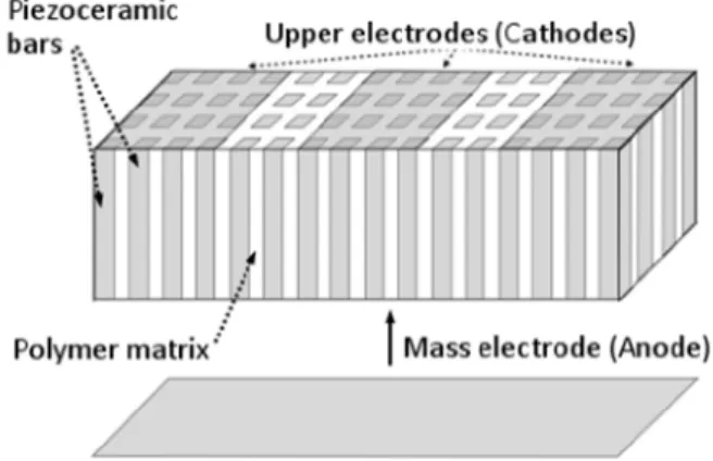 Figure 2: Schematic illustration of the considering piezo-composite block with the positioning of electrodes.