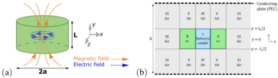 Fig. 1: TE 01δ mode: (a) schematic of the field lines in the disk resonator; (b) space subdivision for field distribution computation in the ring resonator.