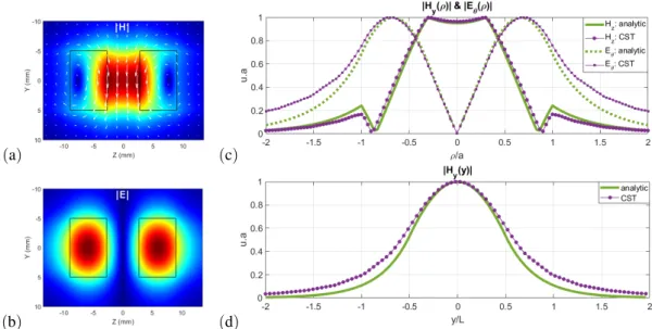 Fig. 2: Analytical field distribution: normalized (a) H-field and (b) E-field distributions (YZ plane) filled with a sample of relative permittivity 50 and diameter 5.6 mm
