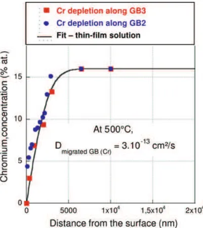 Fig. 5 In-depth Cr pro ﬁ les for GB 2 and GB 3 established by STEM-EDX analyses after annealing at 500 °C for 30 h