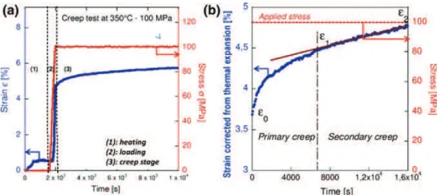 Fig. 7 a Example of strain-time and stress curves (vacuum, temperature: 350 °C, r = 100 MPa), b zoom on the ‘ true ’ creep regime showing primary and secondary creep