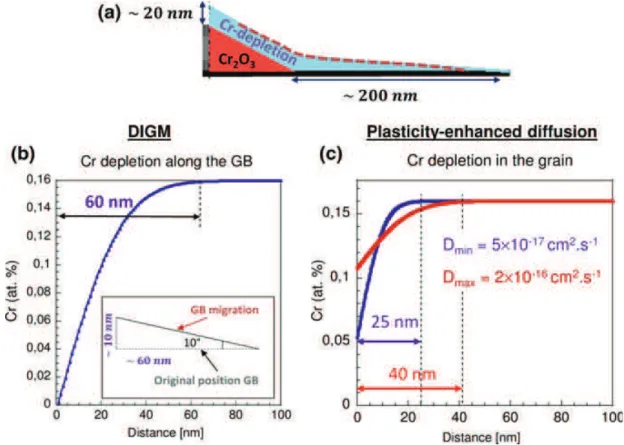 Fig. 10 a Schematic representation of a propagating crack tip from [5], Cr depletion pro ﬁ le modelled at 360 °C for an oxidation time of 6300 s, assuming b a DIGM mechanism, c a plasticity-enhanced diffusion mechanism