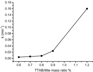 Figure 5: Evolution of the flotation rate constant k with the TTAB/illite ratio 