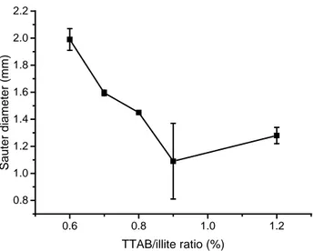Figure 7: Evolution of bubble Sauter diameter with the TTAB/illite ratio 