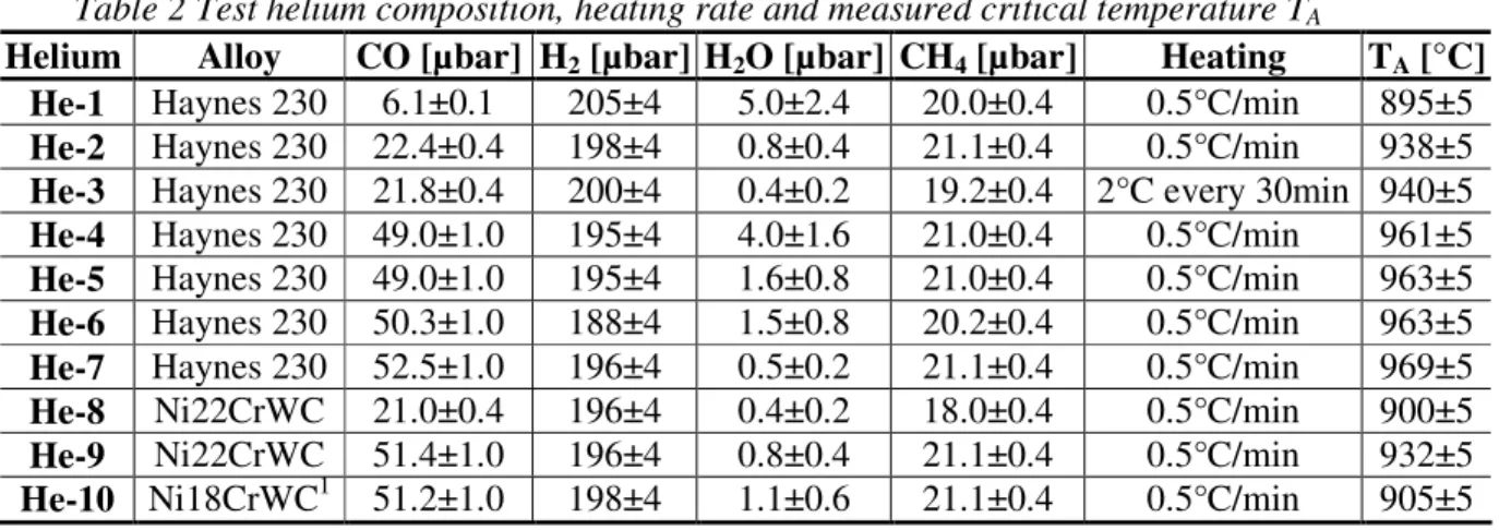 Table 2 Test helium composition, heating rate and measured critical temperature T A