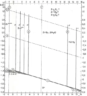 Fig.  3.  Linear  voltammetry  of  zirconium  in  nitric  acid  6  mol/l at 30 °C (dE/dt = 0.04 mV/NHE) 