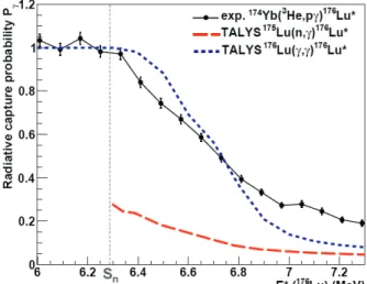 Fig. 3 : Results for the radiative capture probability measured in the  174 Yb( 3 He, p) 176 Lu reaction