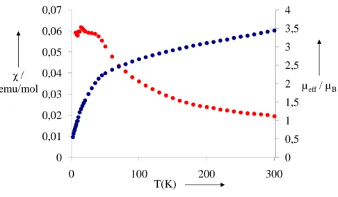 Figure II.19 : Données magnétiques du complexe 9 enregistrées entre 6 et 300K. Représentation de χ 