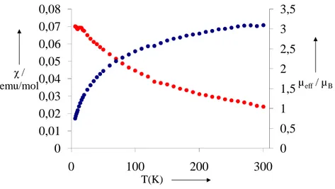 Figure II.21 : Données magnétiques du complexe 6 enregistrées entre 6 et 300K. Représentation de χ 