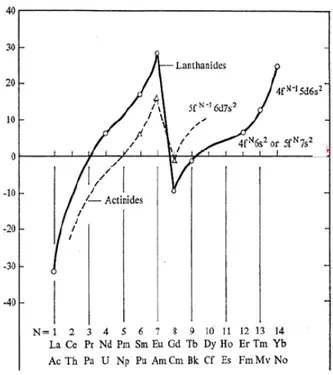 Figure  I.1 :  Positions  relatives  approximatives  des  configurations  f n s 2   et  f n-1 ds 2   dans  le  cas  des  actinides et des lanthanides