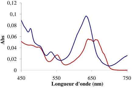 Figure  II.9  :  Spectres  Vis-PIR  d’absorption  dans  l’acétonitrile.  Réaction  du  complexe  [U(OTf) 3 (CH 3 CN) 3 ] n   avec  deux  équivalent  d’eau  en  présence  de  triflate  de  potassium  dans  l’acétonitrile après 25h (bleu)