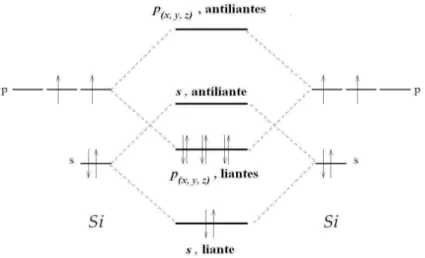 Fig. 1.4 – Schéma des niveaux d’énergie de deux atomes de silicium couplés, en ne tenant compte que des niveaux s et p.