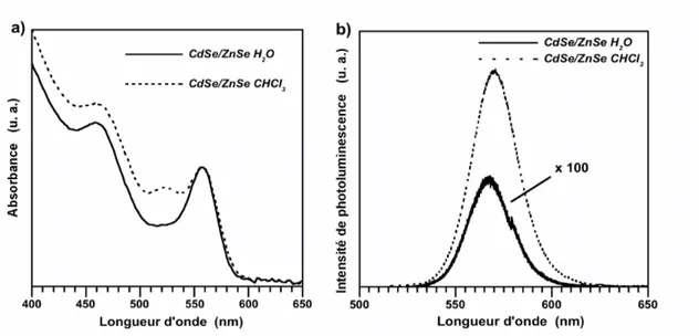 Fig. 2.13 – Spectres a) d’absorption et b) de photoluminescence de solutions de même concentration en nanocristaux CdSe(ZnSe), obtenus dans les mêmes conditions d’excitation, avant (ligne en pointillé, dispersion dans du chloroforme) et après (ligne pleine