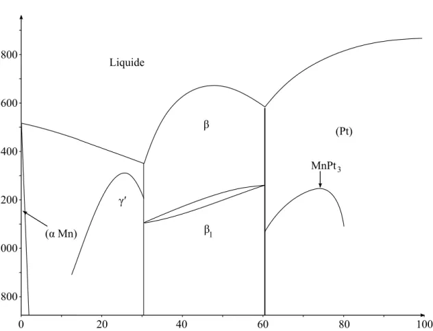 Fig. 1.7 – Diagramme de phase de l’alliage MnPt simplifi´e, d’apr`es [88]. La phase not´ee β 1