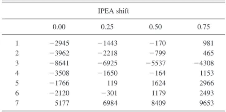 TABLE II. Adiabatic energy differences ⌬E adia 共cm −1 兲 with respect to the IPEA shift 共a.u.兲 for complexes 1–7