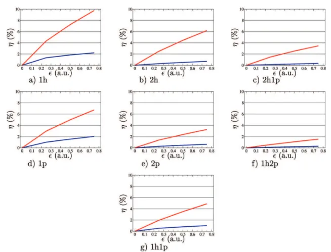 FIG. 6. Influence of the IPEA shift value ⑀ 共a.u.兲 on the relative contribution to the LS 共blue line兲 and HS 共red line兲 CASPT2 energies of complex 1 with respect to its value for ⑀ = 0 a.u