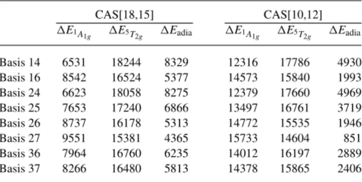 Figure 6. PES along the A 1g deformation of the HS state based on CCSD(T) and CAS[10,12]PT2 calculations