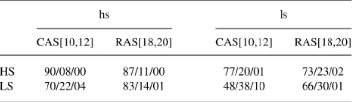 Table 4. Weights of the 10 CT/Simple CT/Double CT Conﬁgurations for the CAS[10,12] and RAS[18,20] Approaches.