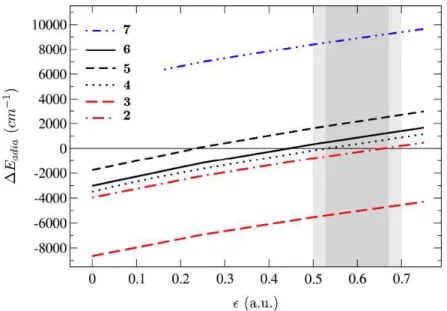 figure 2.9) en fonction de ǫ (cf. figure 2.14). Pour un composé HS, on attend une valeur négative pour ∆E adia 