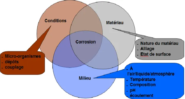 Figure 1.1 : Principaux facteurs influençant la corrosion, liés au milieu, au matériau et à des  conditions particulières