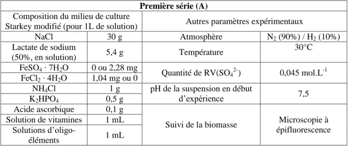 Tableau 3.1.a : Description de la première série d’expériences réalisées avec des suspensions  contenant RV(SO 4 