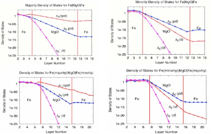 Figure 1.5: Density of Bloch states in Fe/MgO/Fe, for (Top Left) majority, (Top Right ) minority electrons