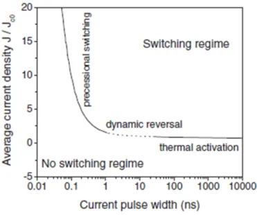 Figure 1.12: Type of current induced magnetization switching regime as a function of the current pulse width
