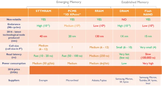 Figure 1.13: Performance comparison between emerging and well-established RAMs. Source: Yole, InMRAM (2017)