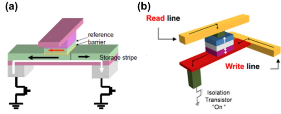 Figure 1.17: (a) Source: B. Dieny InMRAM 2015 (b) Source: http://www.spot-research.eu/The-spOt-project