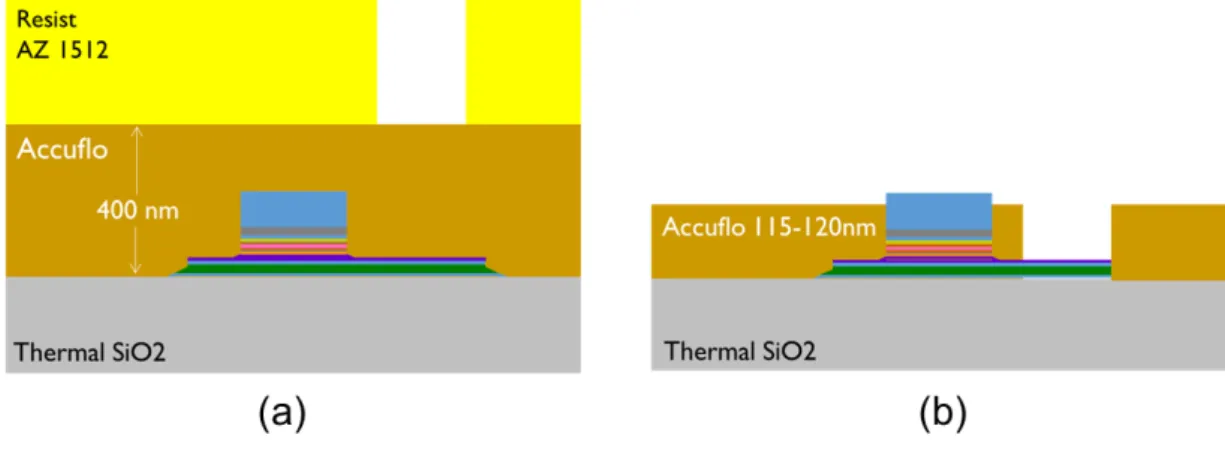 Figure 2.5: (a) Optical lithography after the spin coating of the planarizing polymer Accuflo