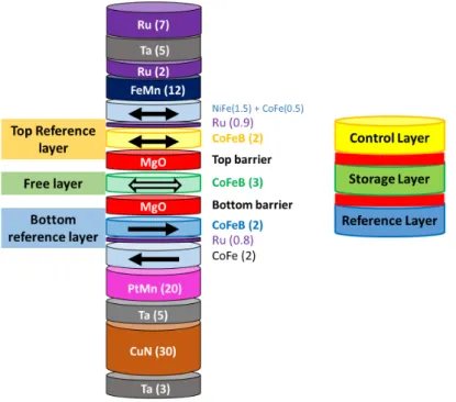 Figure 3.1: Illustration of the general magnetic stack for the in-plane magnetized DBMTJs used in this chapter.