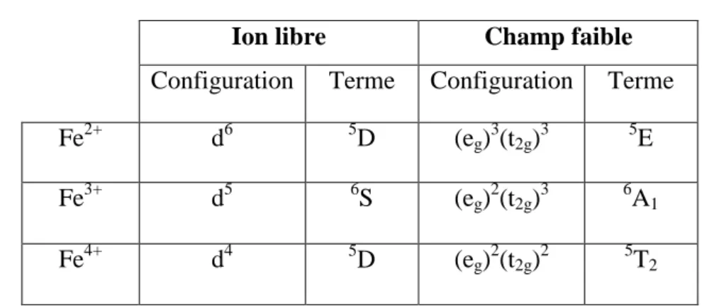 Tableau 2.6 : Termes spectroscopiques des ions de fer en champ tétraédrique 