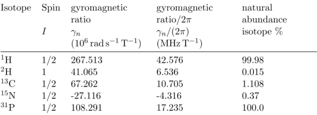 Table 4.1: Gyromagnetic ratios and natural abundances of nuclei important for biomolecular NMR