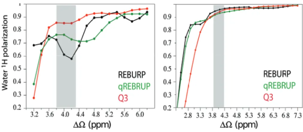 Figure 6.13: Steady state water polarization as function of the offset of the tested shaped pulses (REBURP black, qREBURP green and Q3 red) as measured at 600 MHz Agilent spectrometer equipped with a cryoprobe (left ) and measured on a Bruker 600 MHz spect