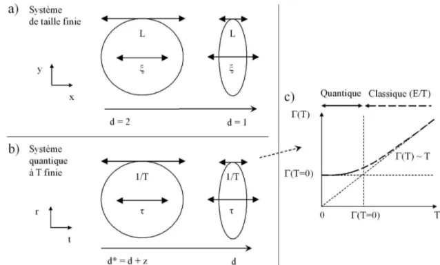 Fig. 1.10  Lois d'échelle de &#34;taille nie&#34; a) dans un système de taille nie dans la direction x de l'espace géométrique, b) dans un système quantique à température nie