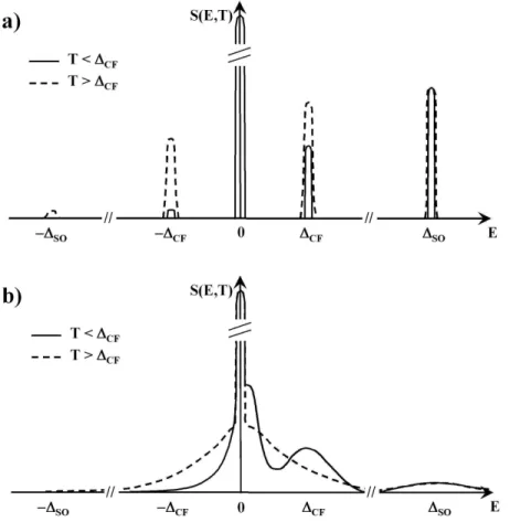 Fig. 2.4  Représentation schématique des spectres obtenus par diusion inélastique des neu- neu-trons a) sur un système localisé et b) sur un système à fermions lourds.