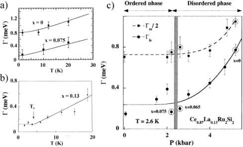Fig. 3.8  Variations avec la température T des taux de relaxation inter-sites Γ is (T ) pour les concentrations a) x = 0 et x = x c [Kambe 96], b) x = 13 % [Raymond 01]