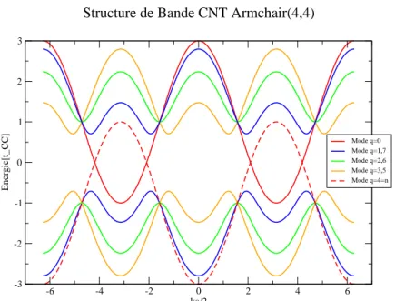 Fig. 3.10 – Structure de bande d’un nanotube armchair (4, 4) issue de la d´ecomposition en modes du hamiltonien ´electronique.